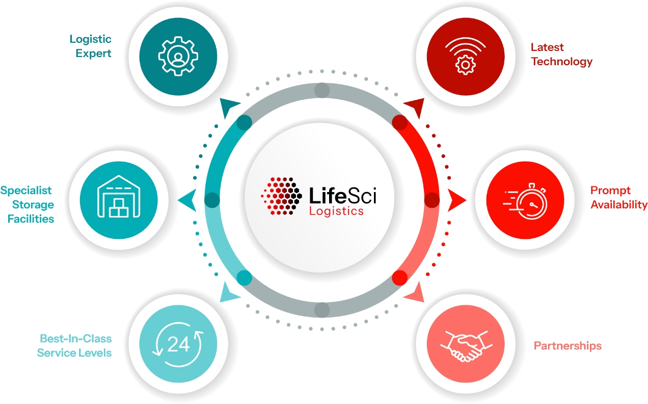 LifeSci all our clients - LifeSci Logistics